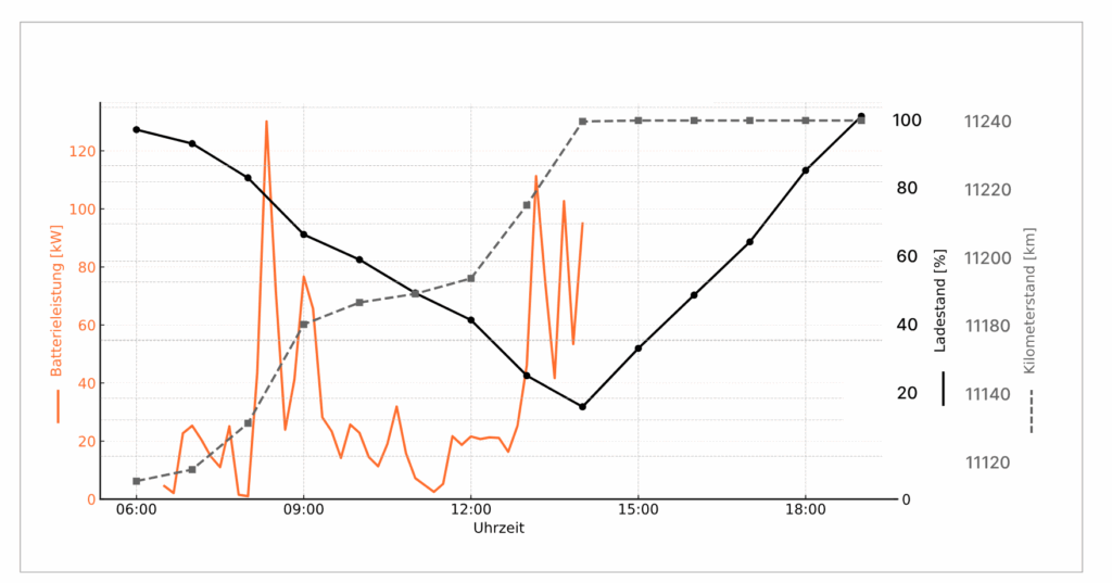 Elektro-LKW für die Entsorgungslogistik