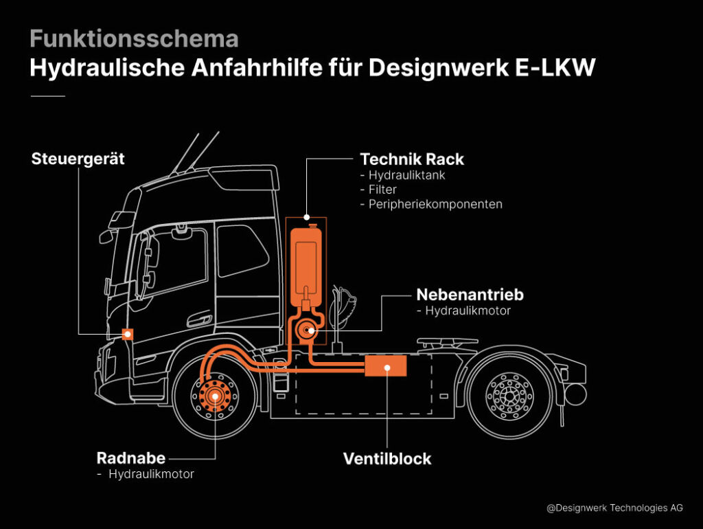 Schematische Darstellung eines Elektro-LKW mit hydraulischer Anfahrhilfe